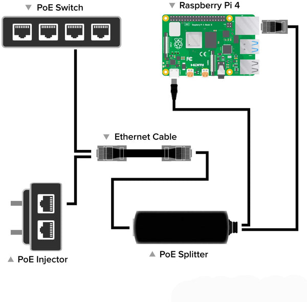 PoE Splitter - RaK/MNTD/Sensecap - USB-C - 10/100/1000 - 5V/3A